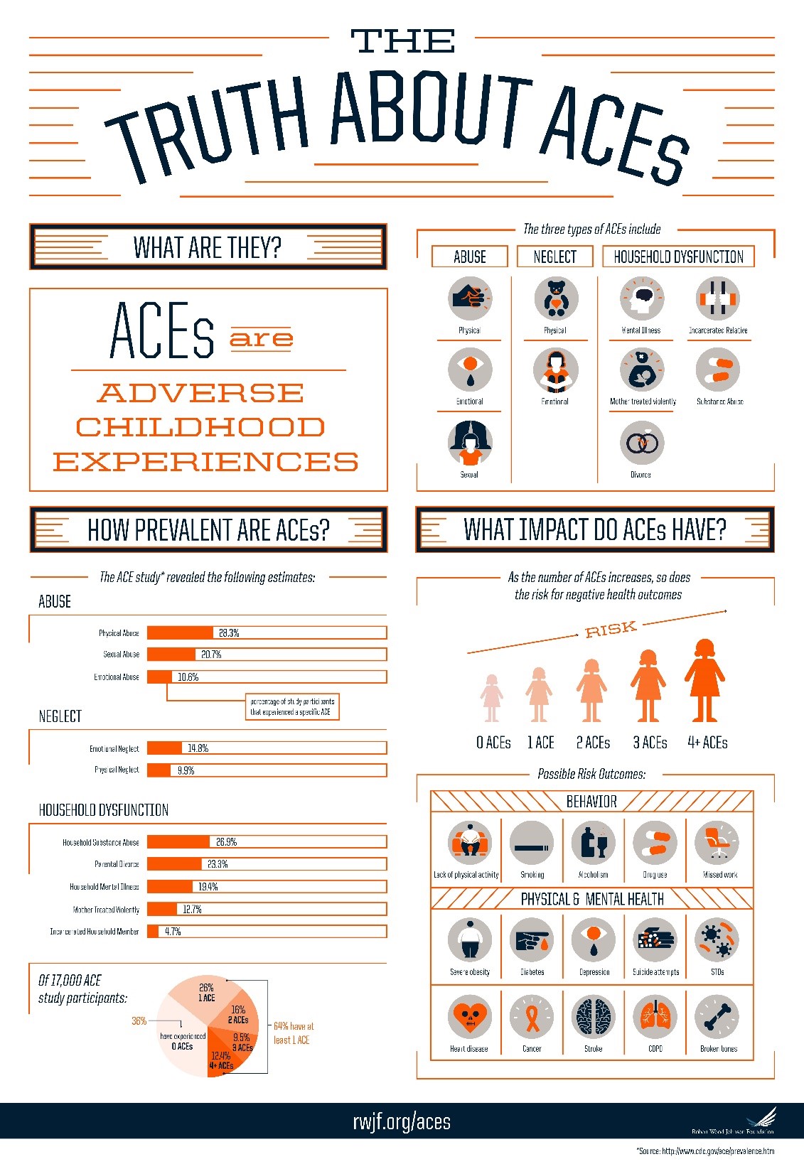 Adverse Childhood Experiences Graphic